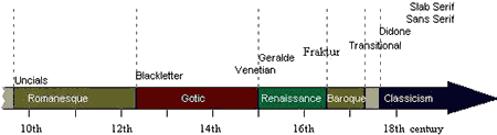 typical example of a linear, time-based type classification system